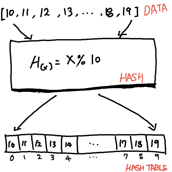 Hash Table