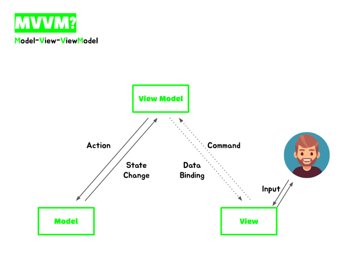 MVVM